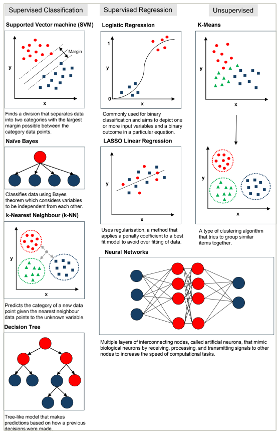 Figure 1: Schematic representations of machine learning and deep learning methods