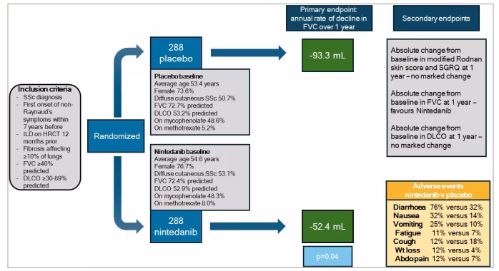 Figure 4: Key features of the SENSCIS trial46