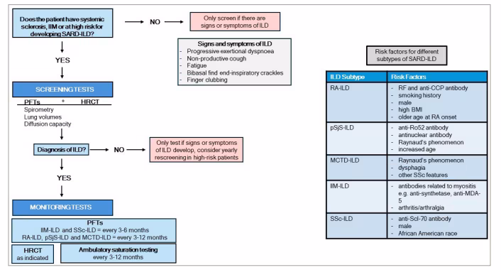 Figure 2: Screening and monitoring recommendations for SARD-ILD15