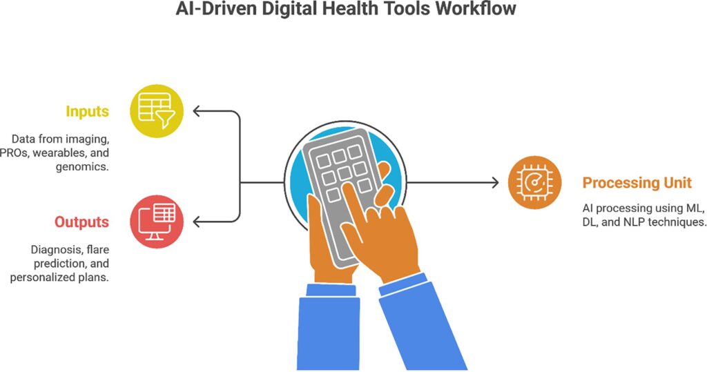 Figure 1: Framework: digital health tools across the journey of patients with rheumatic and musculoskeletal diseases