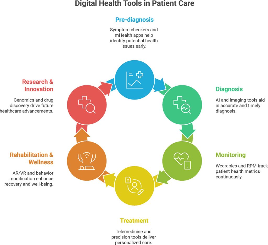 Figure 2: Clinical impact of digital tools in patients with rheumatic and musculoskeletal diseases