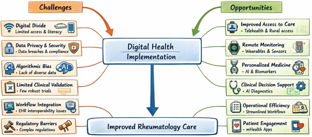 Figure 4: Challenges and opportunities in digital health implementation in rheumatology