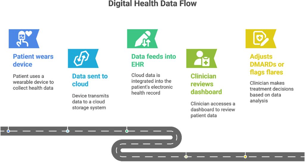 Figure 3: Integration of wearables and electronic health records in rheumatoid arthritis managemen